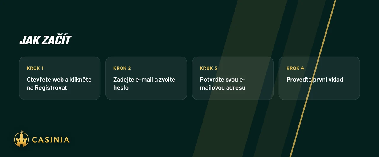 Projděte čtyřmi kroky registrace.